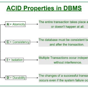 ACID Properties